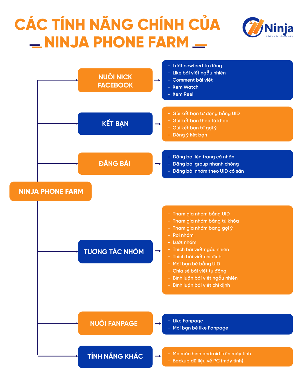 Tính năng của phần mềm Ninja Phone Farm 